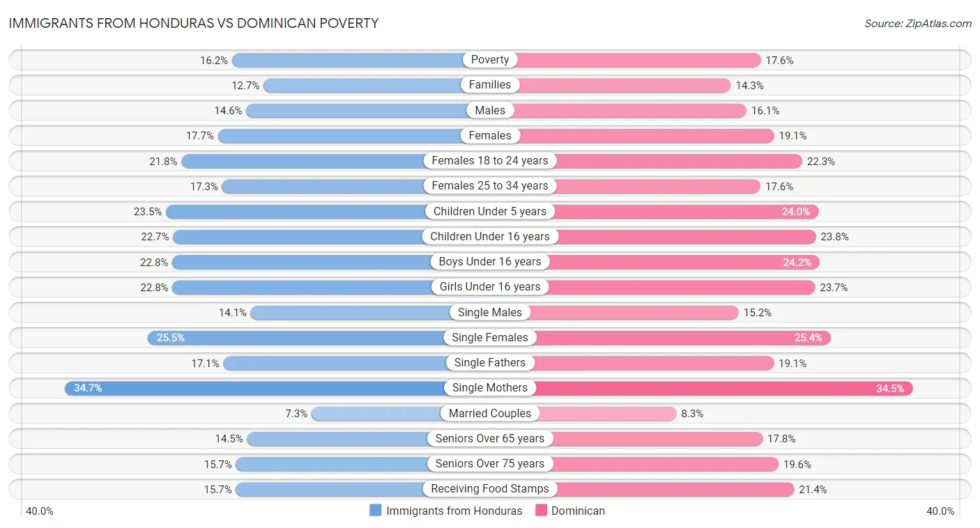 Immigrants from Honduras vs Dominican Poverty