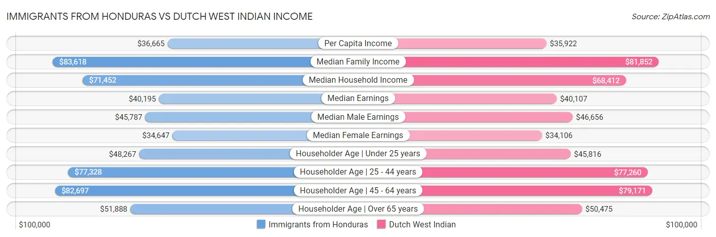 Immigrants from Honduras vs Dutch West Indian Income