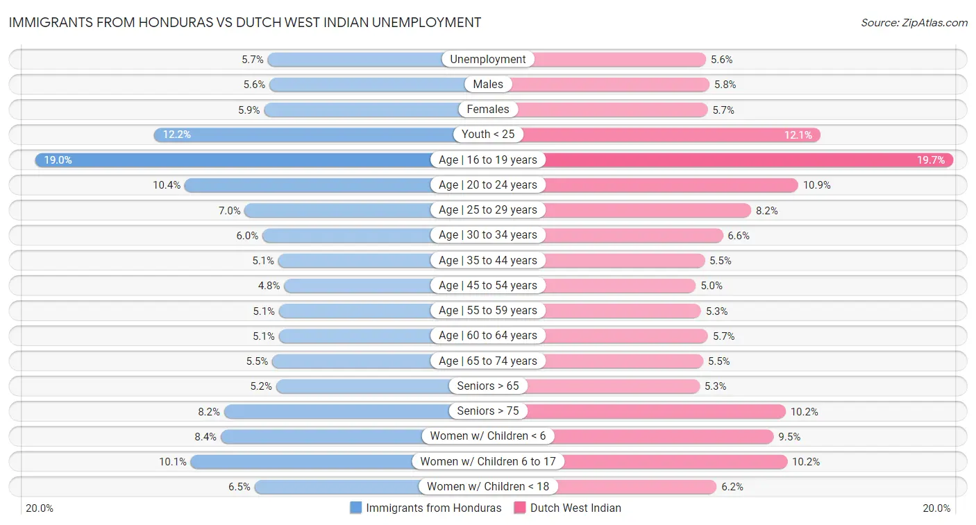 Immigrants from Honduras vs Dutch West Indian Unemployment