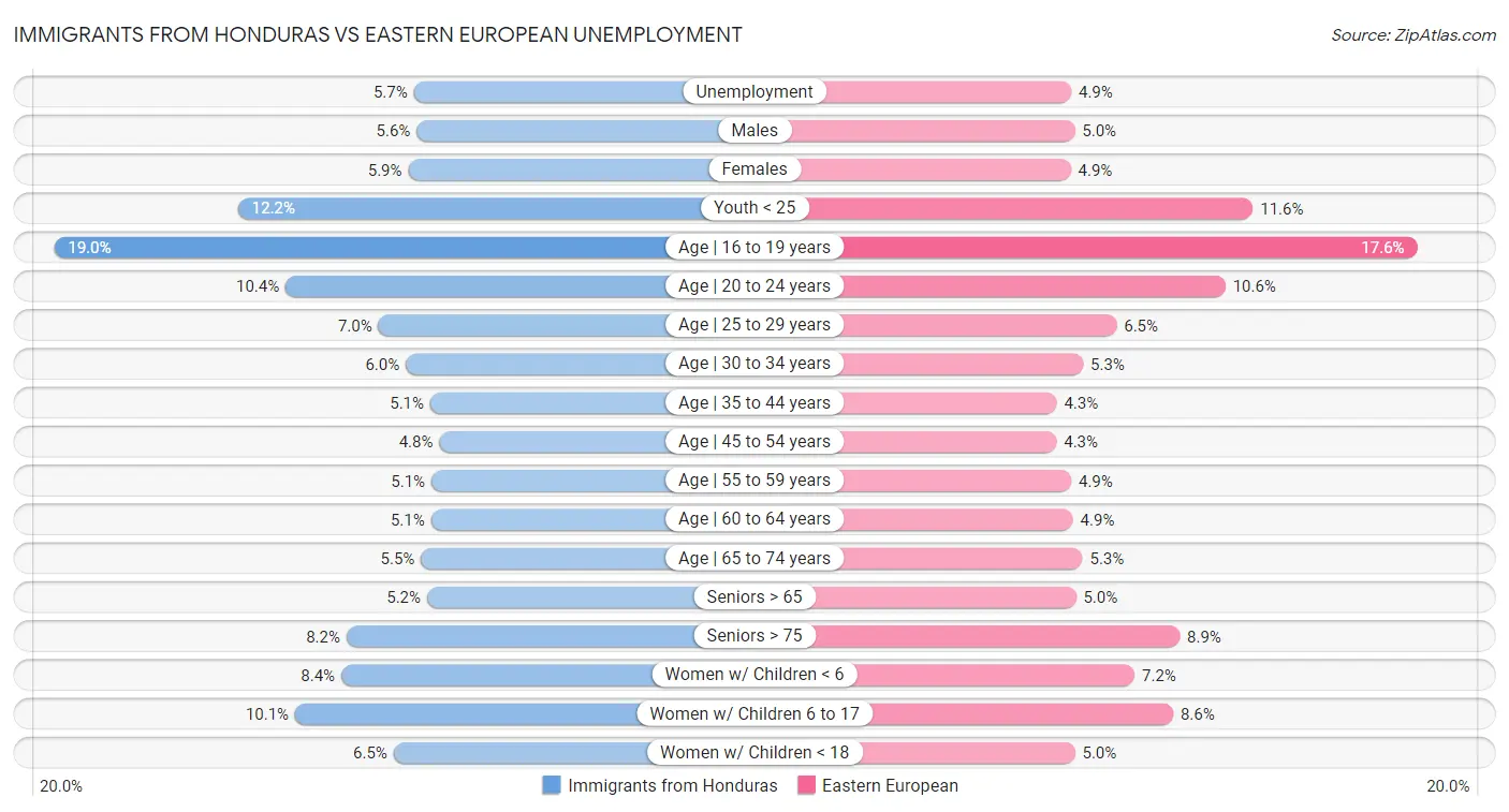 Immigrants from Honduras vs Eastern European Unemployment