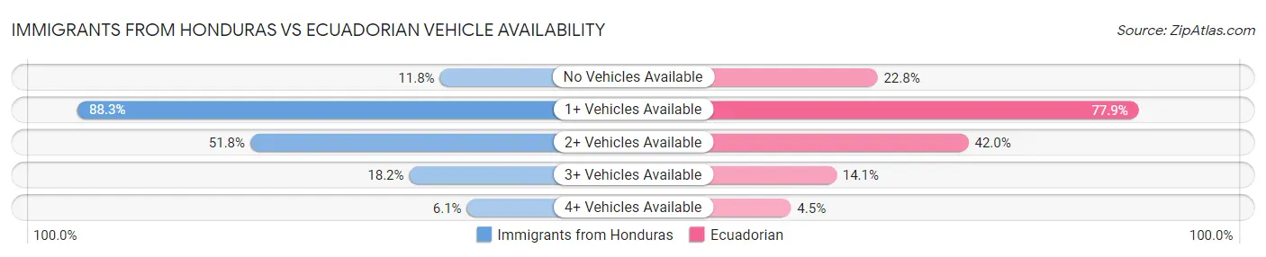 Immigrants from Honduras vs Ecuadorian Vehicle Availability