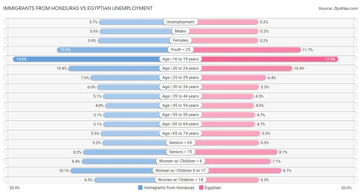 Immigrants from Honduras vs Egyptian Unemployment