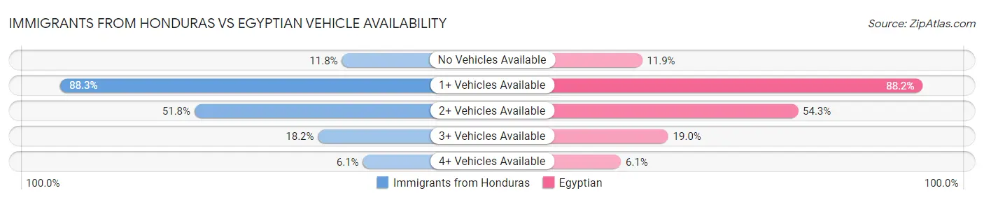 Immigrants from Honduras vs Egyptian Vehicle Availability
