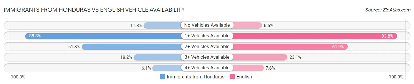 Immigrants from Honduras vs English Vehicle Availability