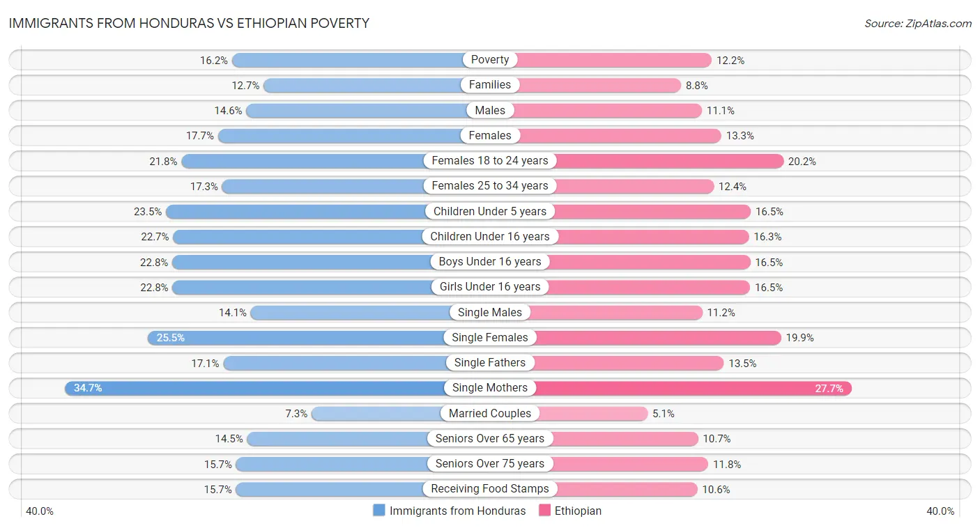 Immigrants from Honduras vs Ethiopian Poverty
