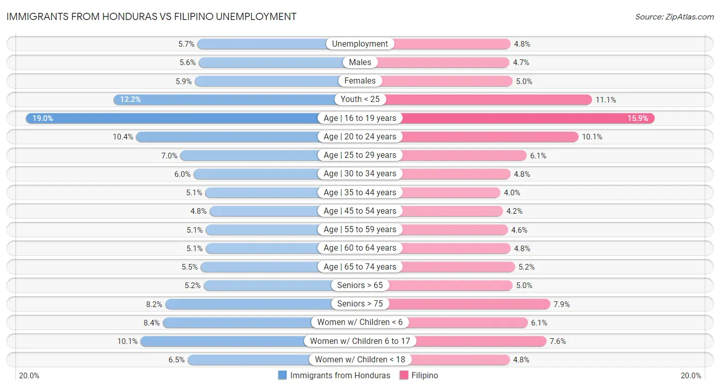 Immigrants from Honduras vs Filipino Unemployment
