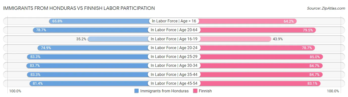 Immigrants from Honduras vs Finnish Labor Participation