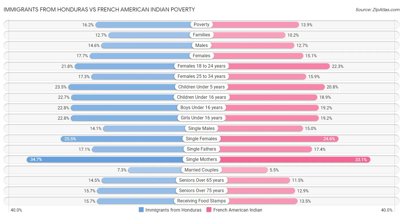 Immigrants from Honduras vs French American Indian Poverty
