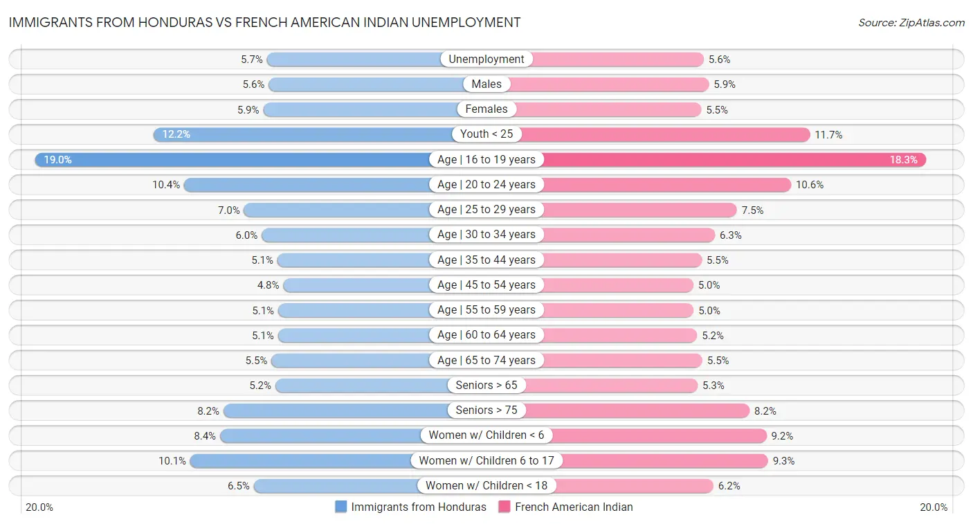 Immigrants from Honduras vs French American Indian Unemployment