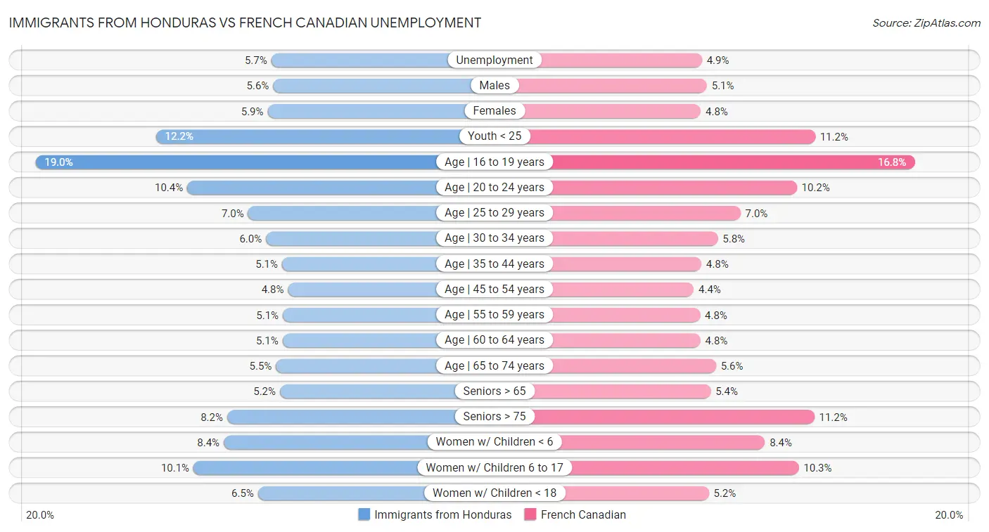 Immigrants from Honduras vs French Canadian Unemployment