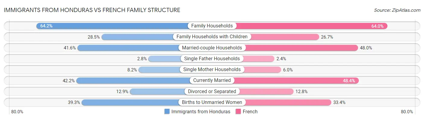 Immigrants from Honduras vs French Family Structure