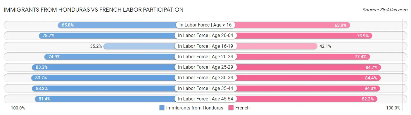 Immigrants from Honduras vs French Labor Participation