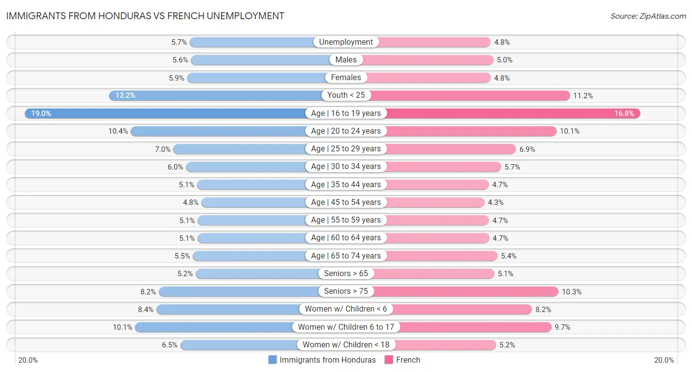 Immigrants from Honduras vs French Unemployment