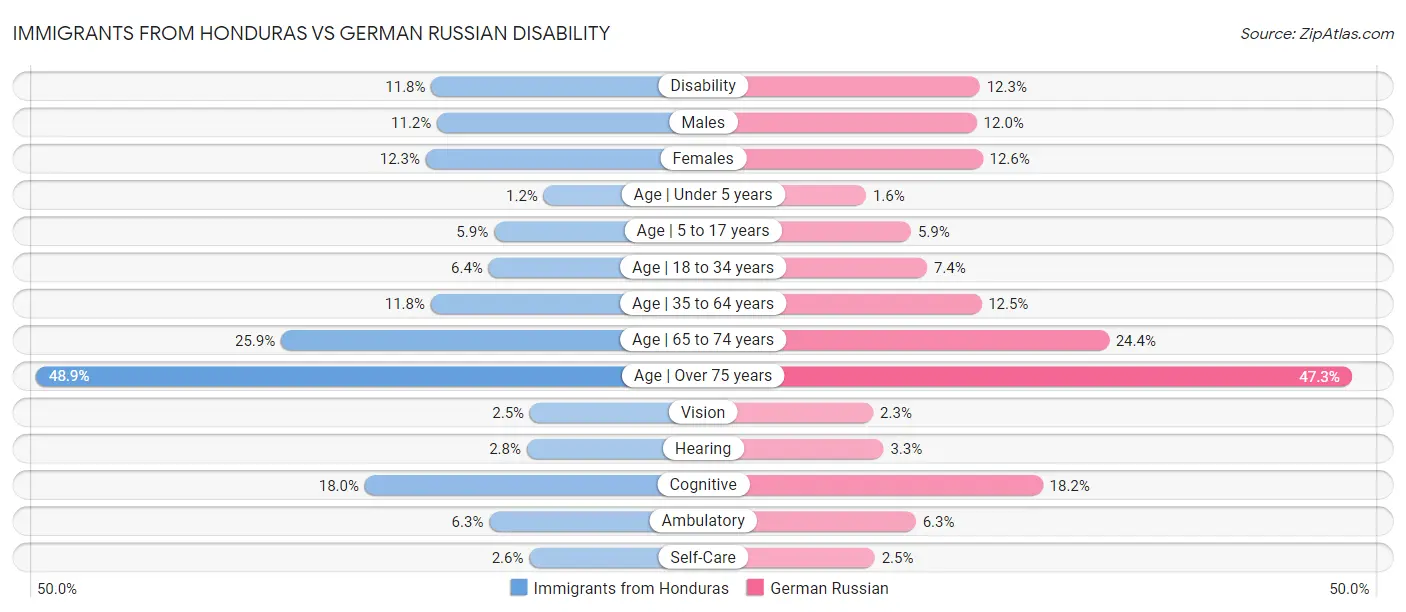 Immigrants from Honduras vs German Russian Disability