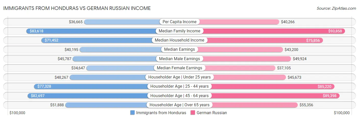 Immigrants from Honduras vs German Russian Income