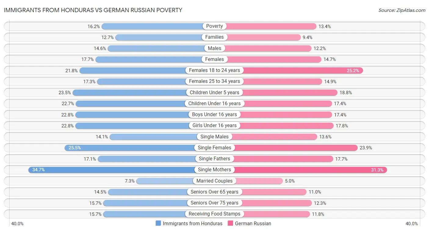 Immigrants from Honduras vs German Russian Poverty
