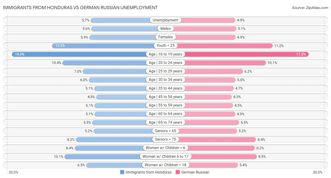 Immigrants from Honduras vs German Russian Unemployment