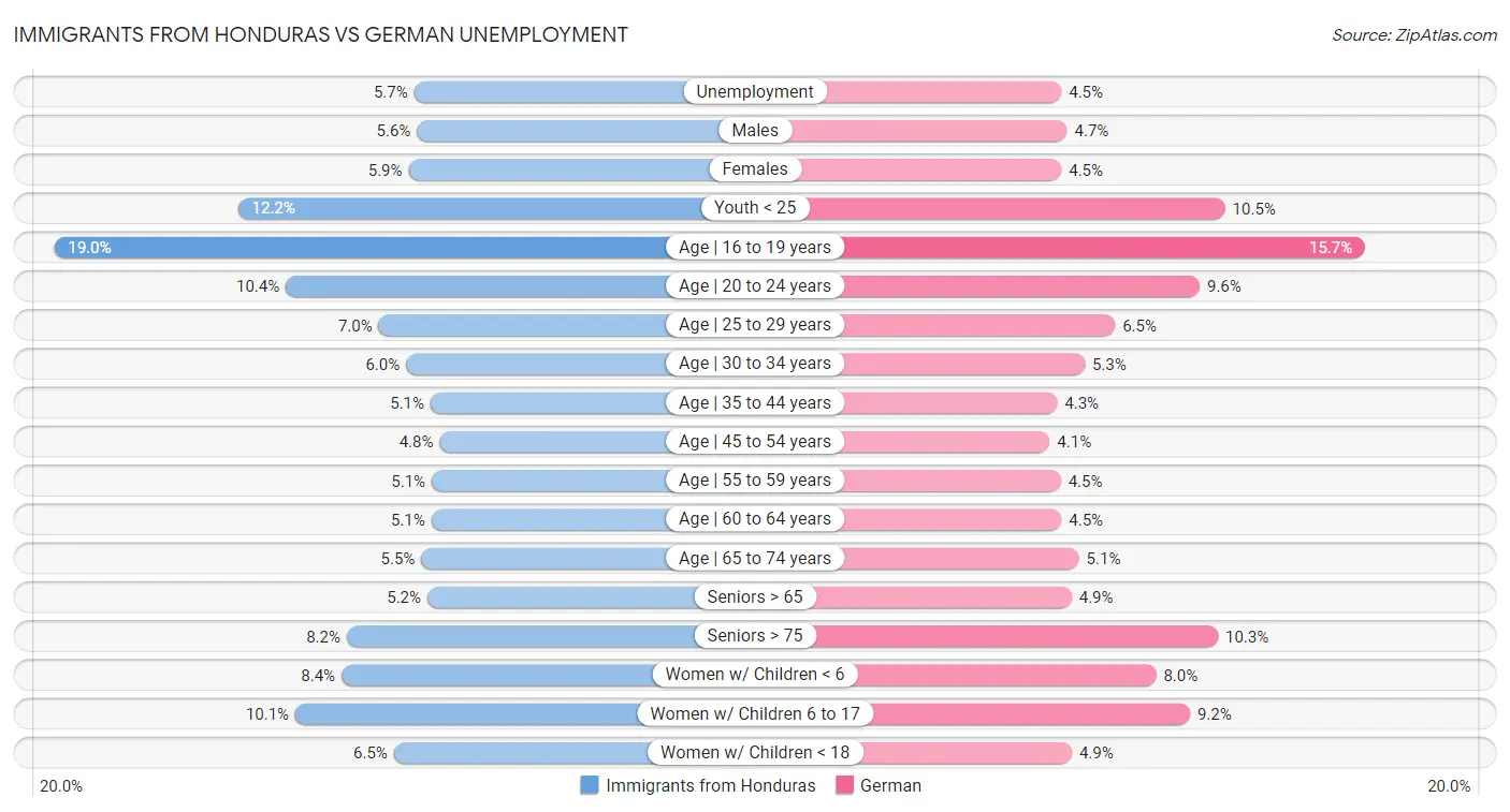 Immigrants from Honduras vs German Unemployment