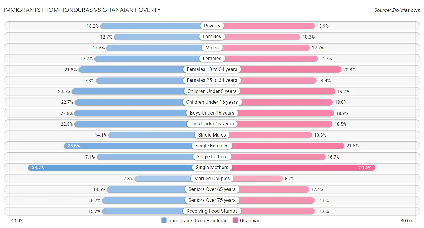 Immigrants from Honduras vs Ghanaian Poverty