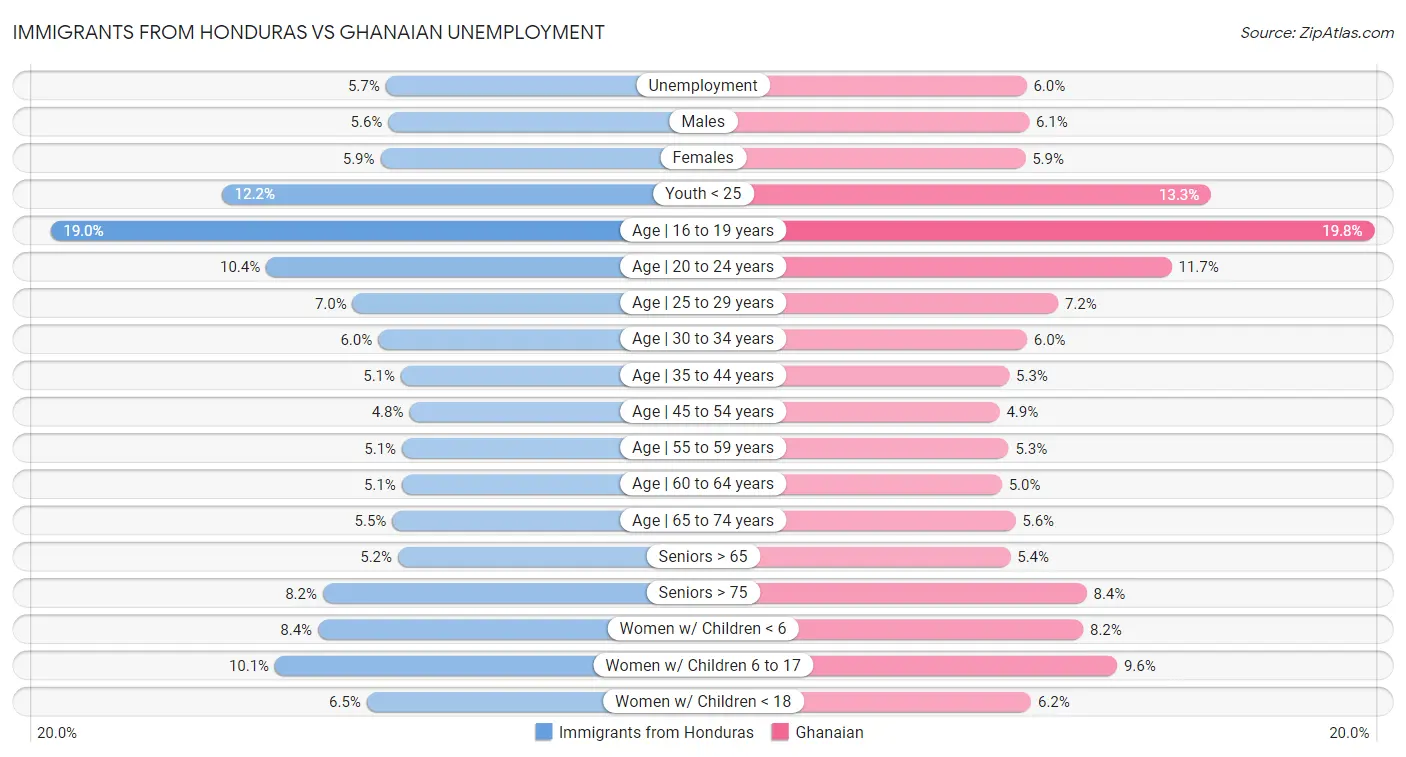 Immigrants from Honduras vs Ghanaian Unemployment