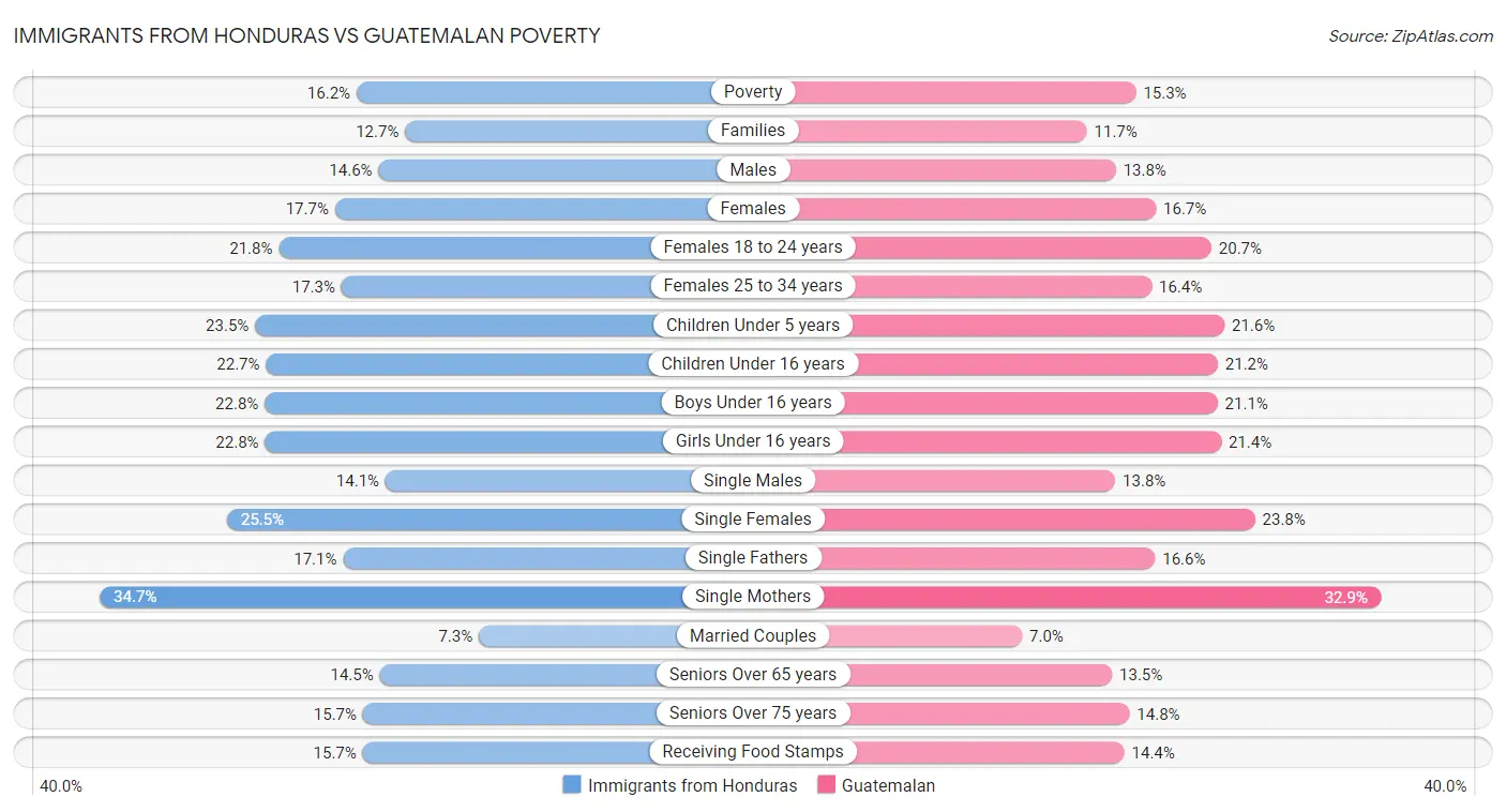Immigrants from Honduras vs Guatemalan Poverty