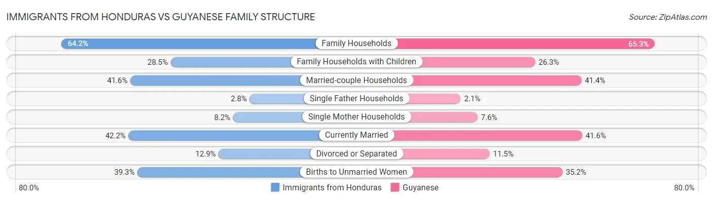 Immigrants from Honduras vs Guyanese Family Structure