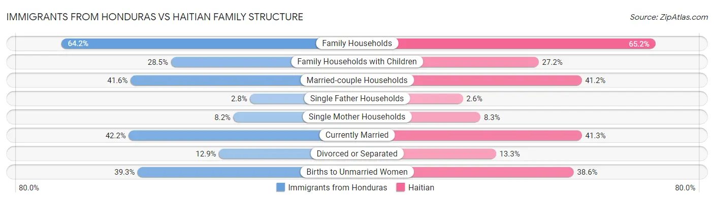 Immigrants from Honduras vs Haitian Family Structure