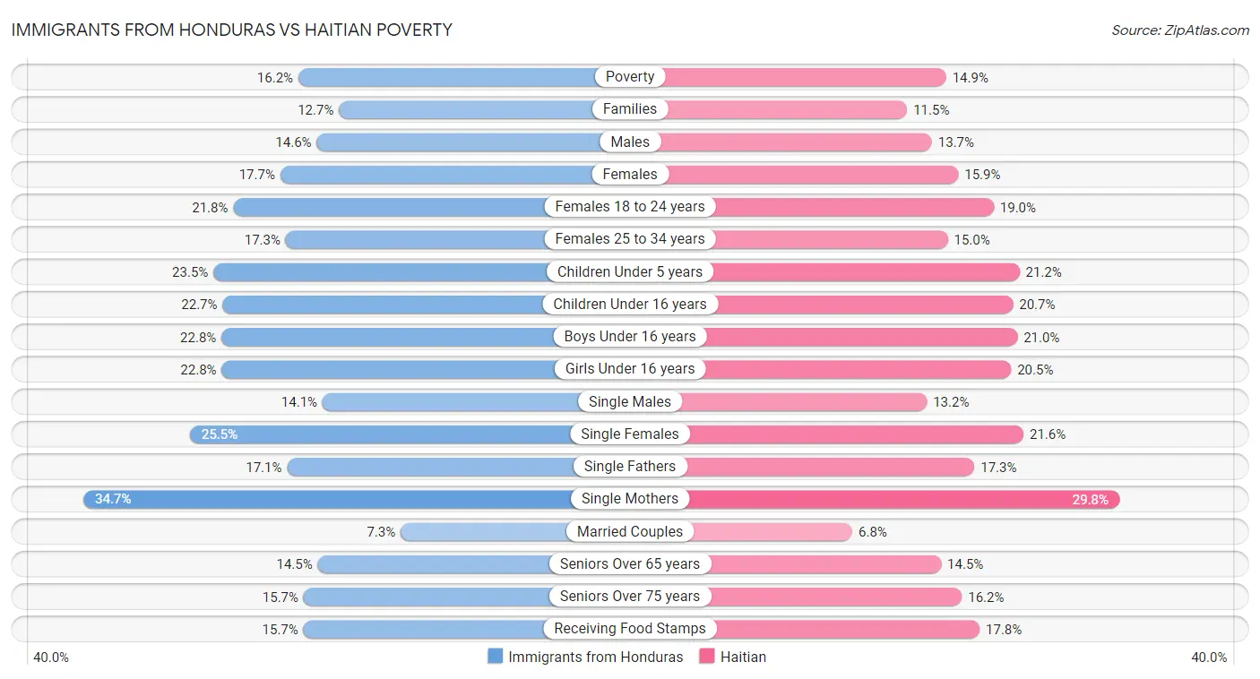 Immigrants from Honduras vs Haitian Poverty