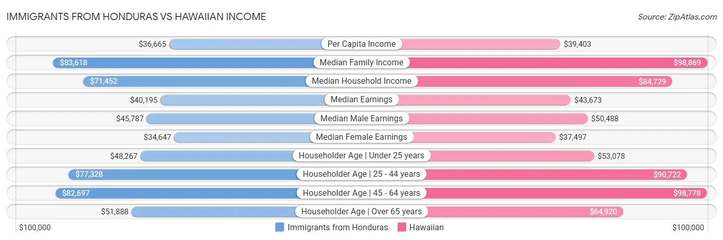 Immigrants from Honduras vs Hawaiian Income