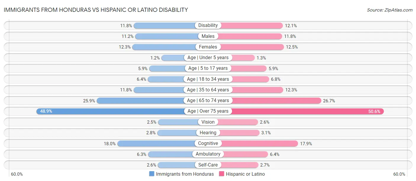 Immigrants from Honduras vs Hispanic or Latino Disability