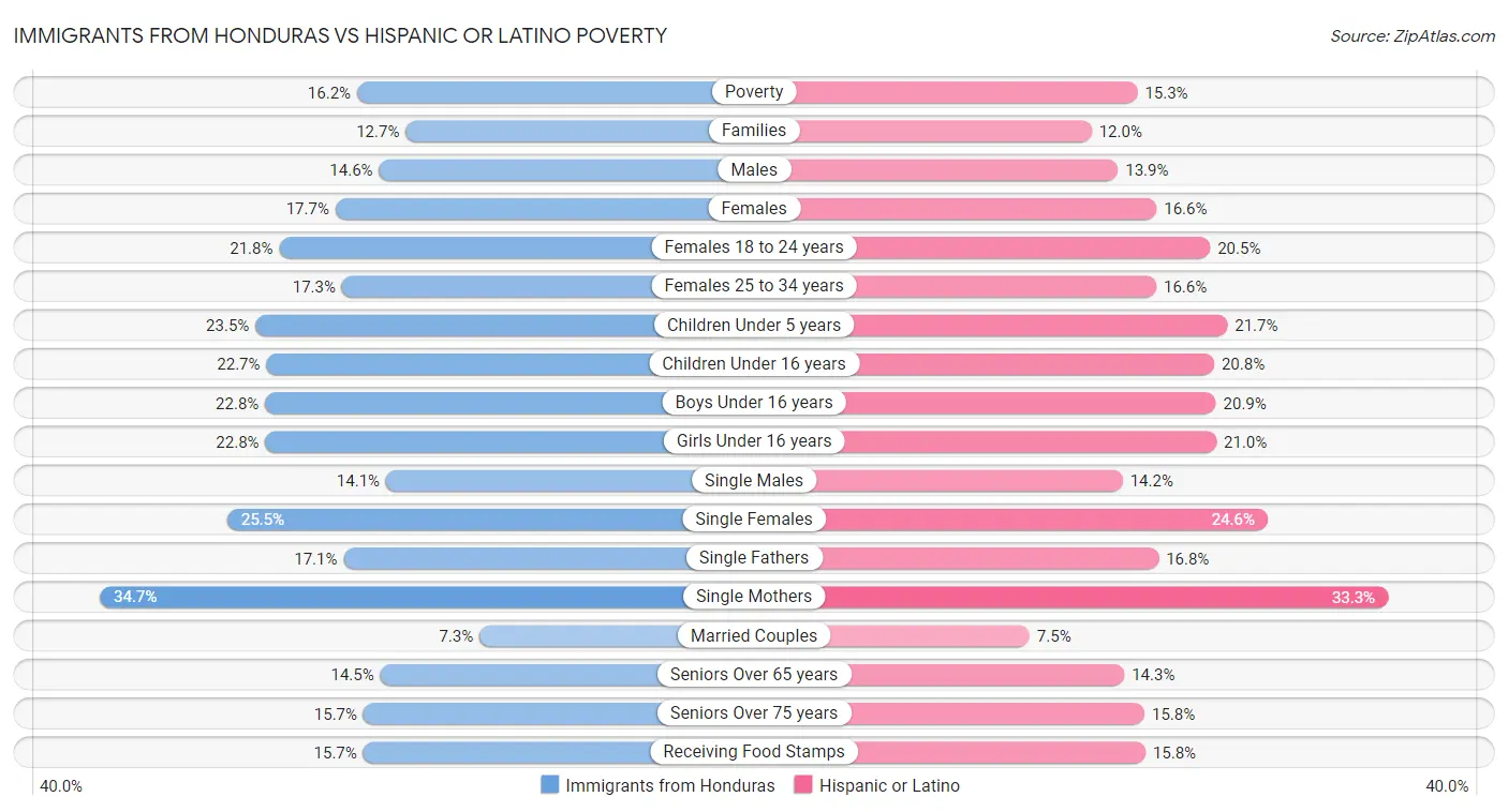 Immigrants from Honduras vs Hispanic or Latino Poverty