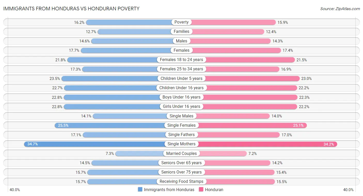Immigrants from Honduras vs Honduran Poverty