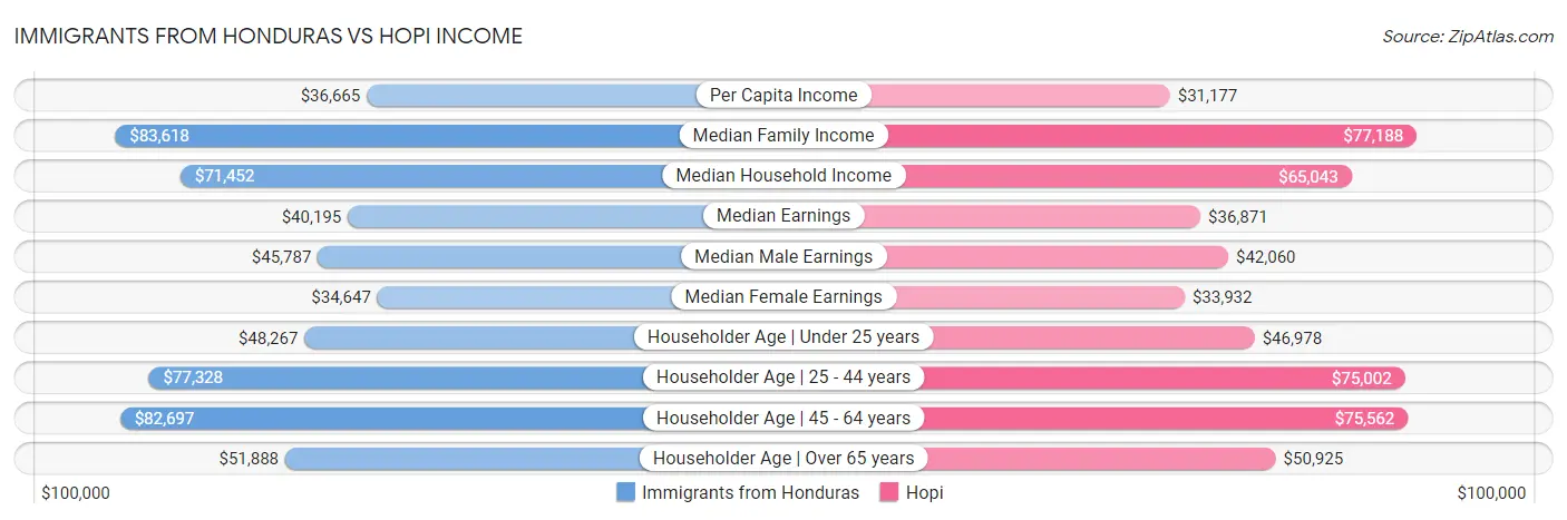 Immigrants from Honduras vs Hopi Income