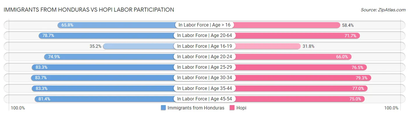Immigrants from Honduras vs Hopi Labor Participation