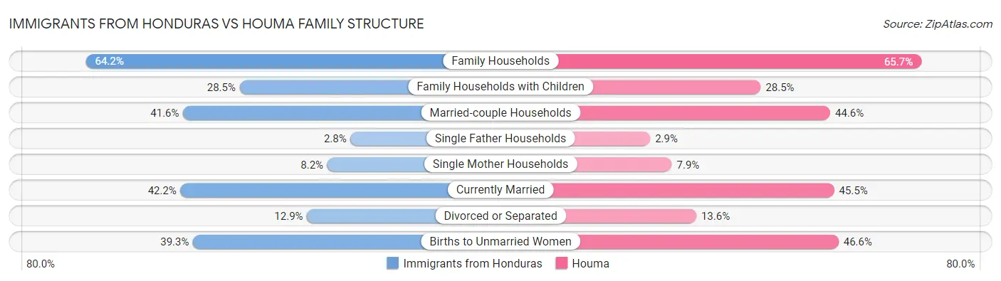 Immigrants from Honduras vs Houma Family Structure