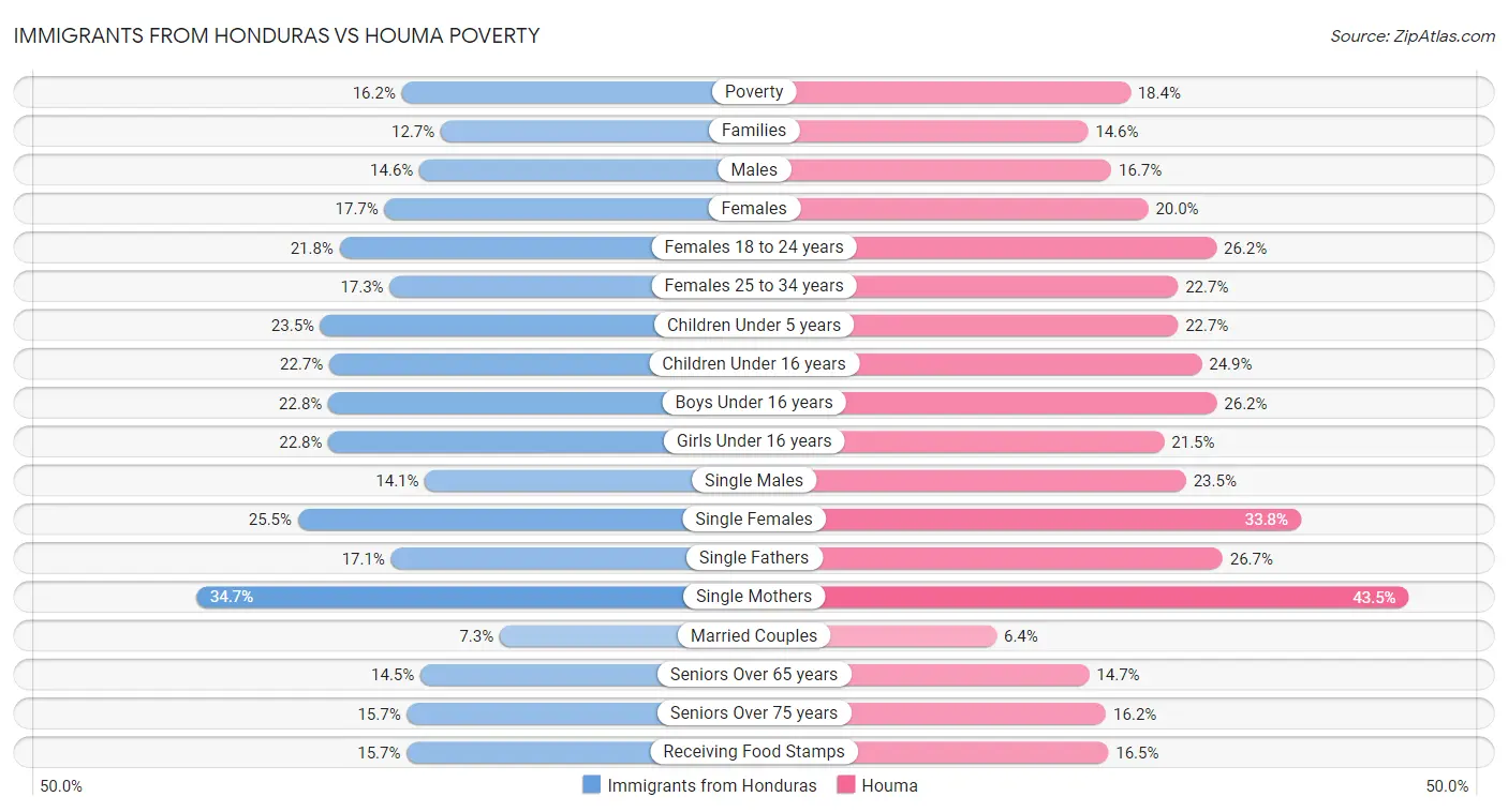 Immigrants from Honduras vs Houma Poverty