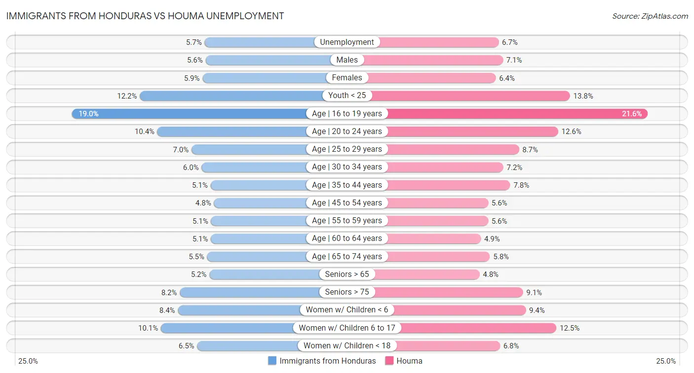 Immigrants from Honduras vs Houma Unemployment