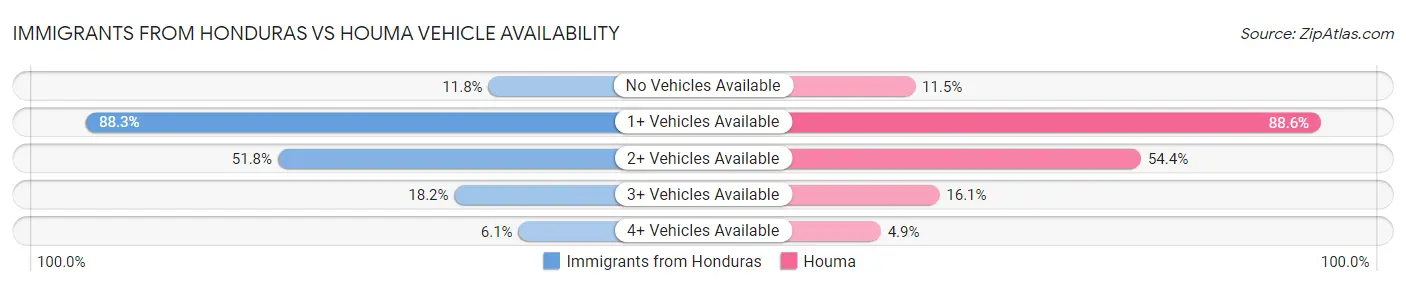 Immigrants from Honduras vs Houma Vehicle Availability