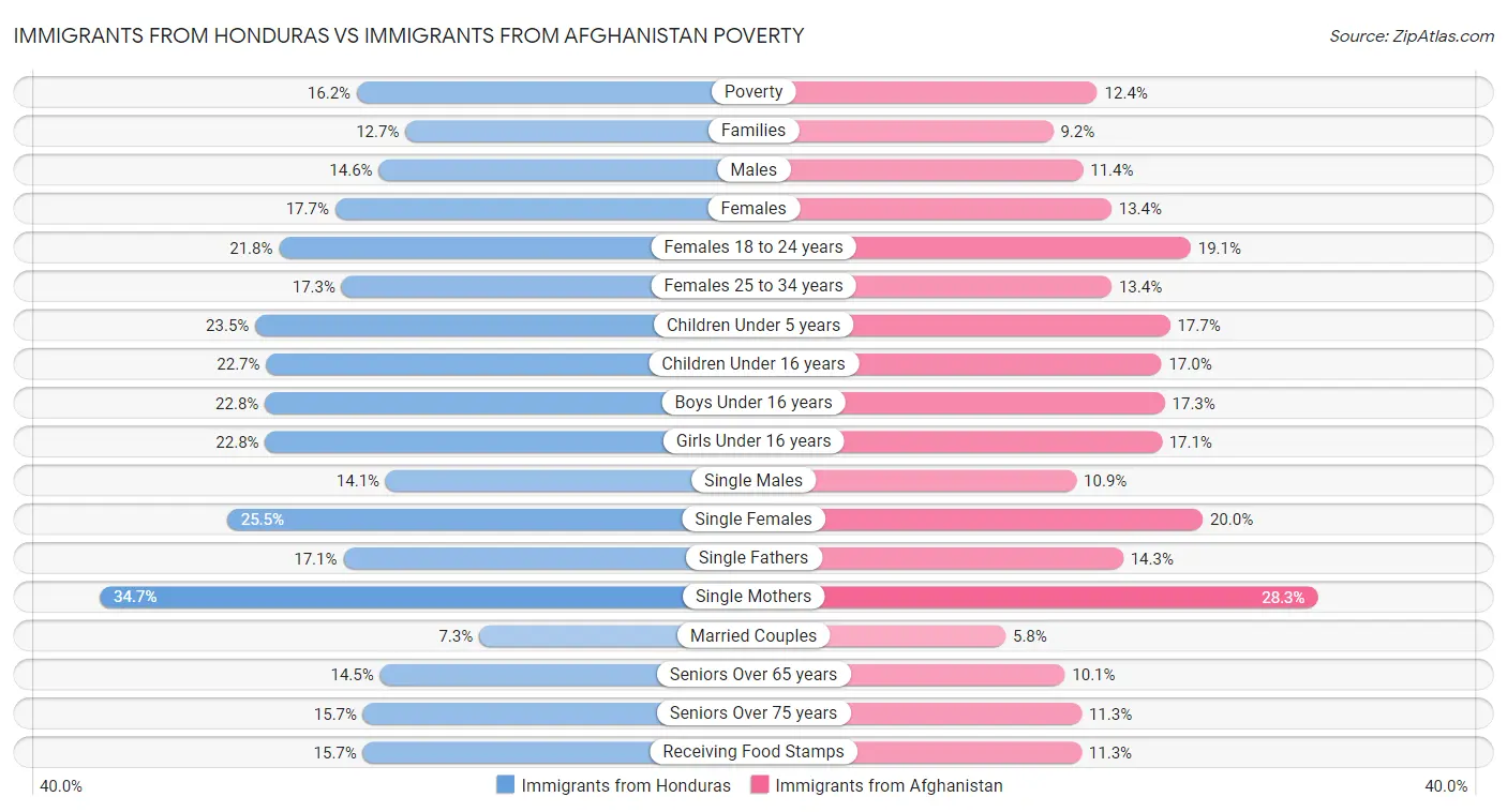 Immigrants from Honduras vs Immigrants from Afghanistan Poverty