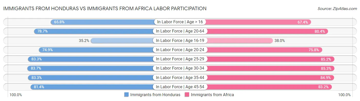 Immigrants from Honduras vs Immigrants from Africa Labor Participation