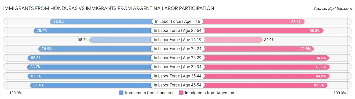 Immigrants from Honduras vs Immigrants from Argentina Labor Participation