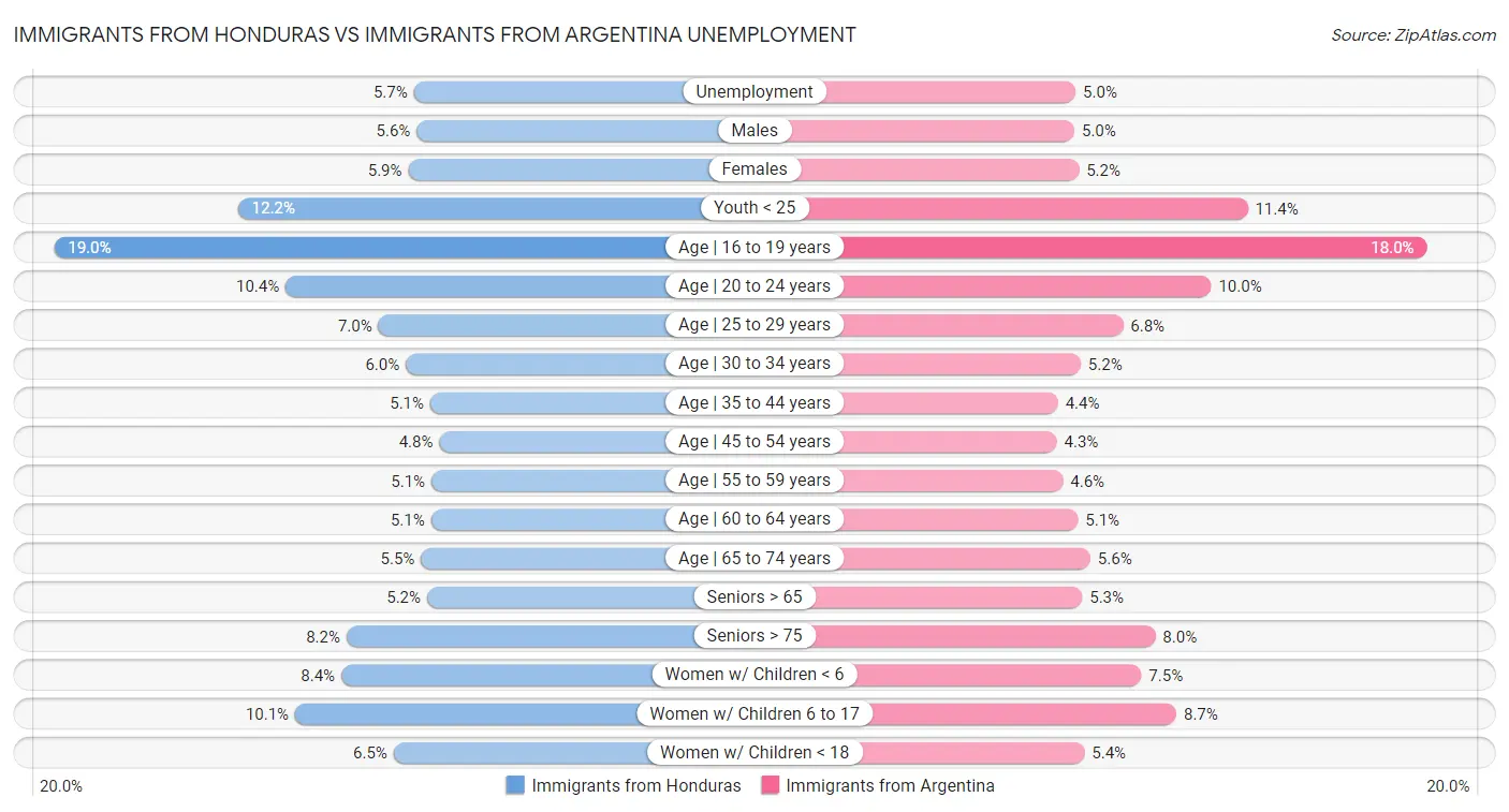 Immigrants from Honduras vs Immigrants from Argentina Unemployment