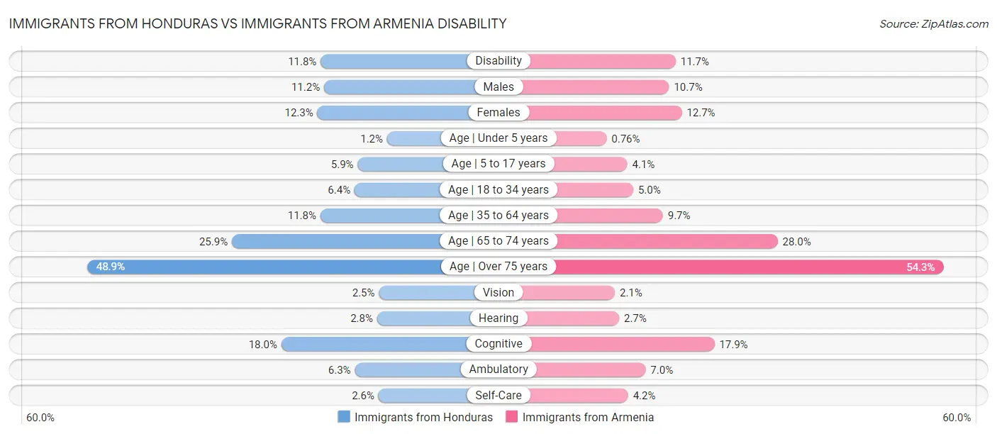 Immigrants from Honduras vs Immigrants from Armenia Disability