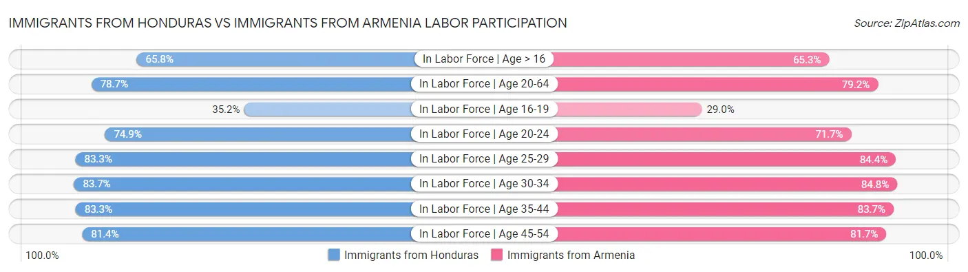 Immigrants from Honduras vs Immigrants from Armenia Labor Participation