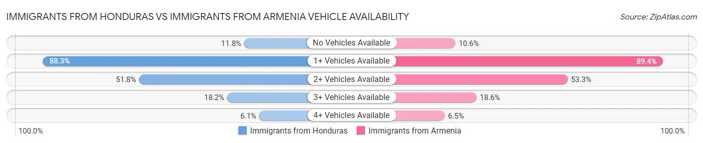 Immigrants from Honduras vs Immigrants from Armenia Vehicle Availability
