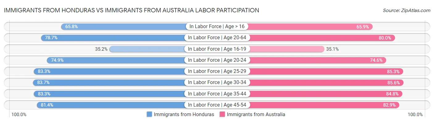 Immigrants from Honduras vs Immigrants from Australia Labor Participation