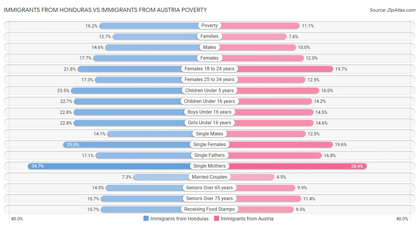 Immigrants from Honduras vs Immigrants from Austria Poverty