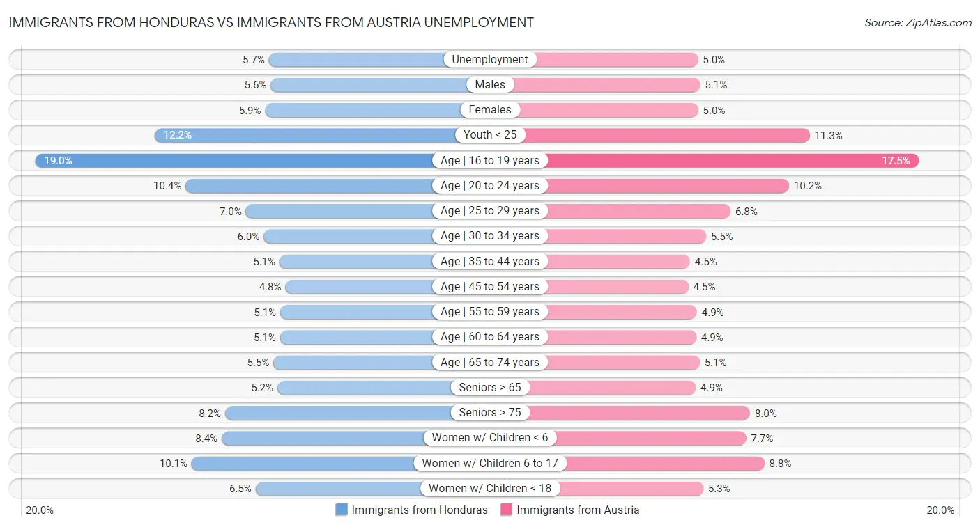 Immigrants from Honduras vs Immigrants from Austria Unemployment