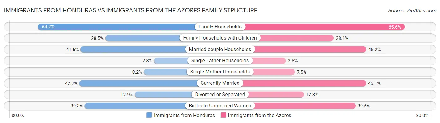 Immigrants from Honduras vs Immigrants from the Azores Family Structure