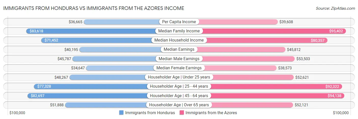 Immigrants from Honduras vs Immigrants from the Azores Income